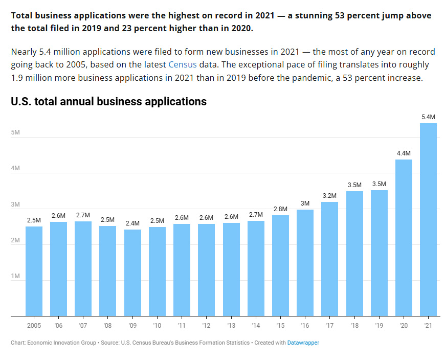 Census Bureau chart for new business applications 2020-2021